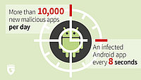 Mobile Malware Report - no let-up with Android malware