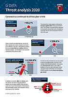 G DATA threat analysis 2020: cyber attacks every second