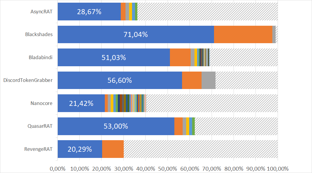 Percentage of different TRH per malware family.